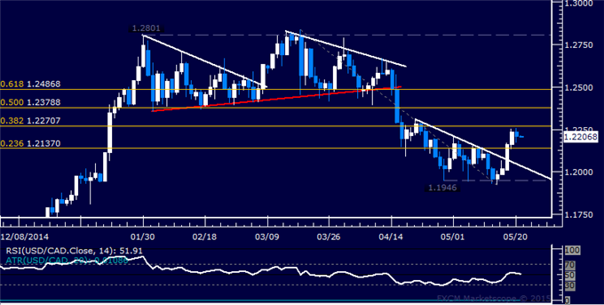 USD/CAD Technical Analysis: Rebound Stalls Below 1.23