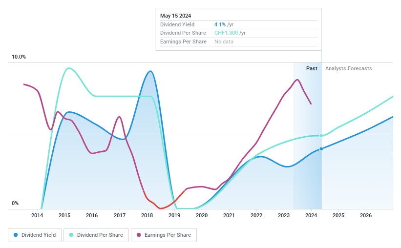 SWX:MTG Dividend History as at Jul 2024