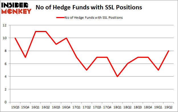 No of Hedge Funds with SSL Positions