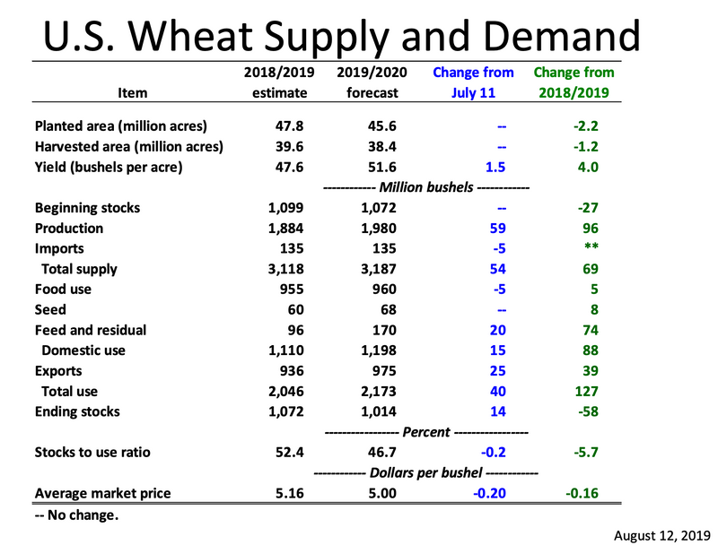 US Wheat supply and demand August 12