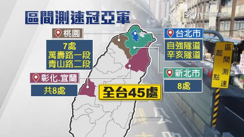 全台將會有45個地方設置區間測速，而新北、桃園分居冠亞軍。