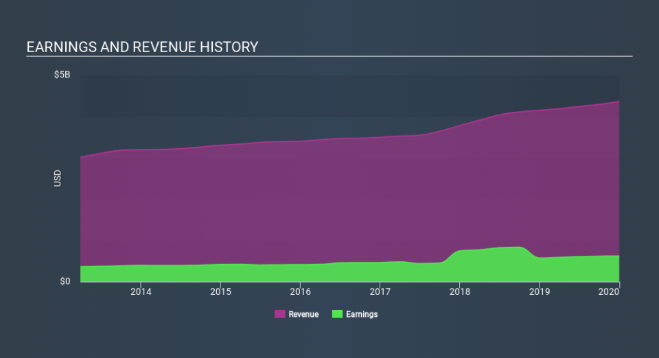 NYSE:CHD Income Statement, February 28th 2020