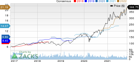 KLA Corporation Price and Consensus