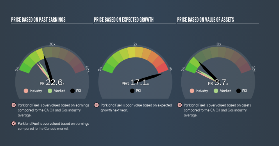 TSX:PKI Price Estimation Relative to Market, July 22nd 2019