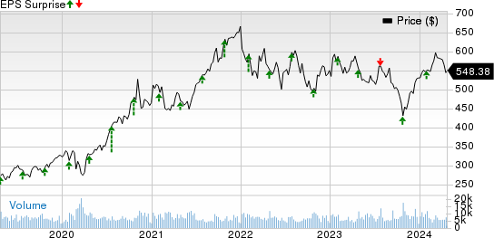 Thermo Fisher Scientific Inc. Price and EPS Surprise