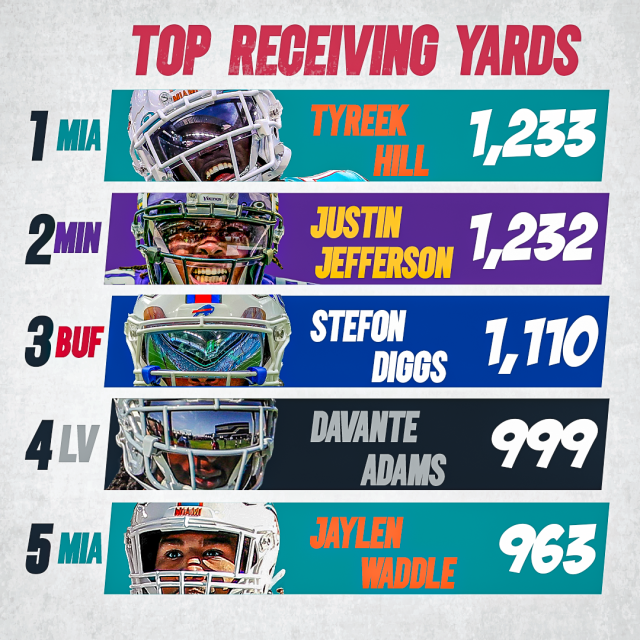 NFL wide receiver rankings Week 13: Justin Jefferson, Tyreek Hill