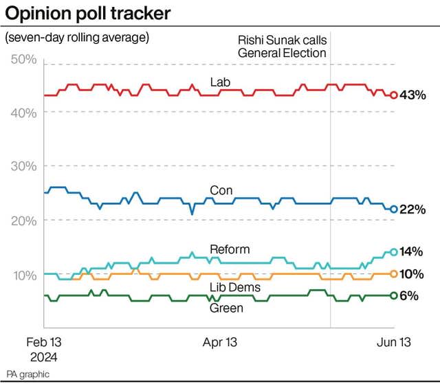 POLITICS Election Polls