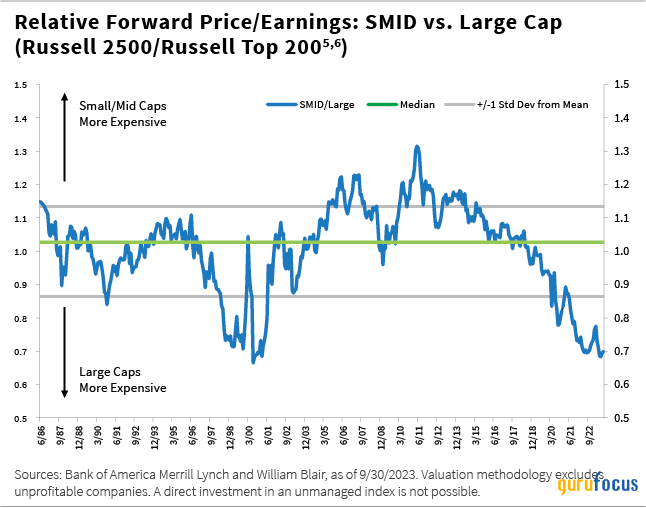 William Blair Commentary: Revisiting Quality US Small and Mid Caps