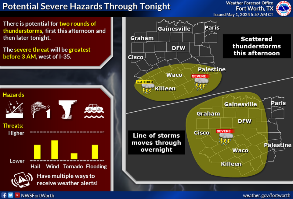 Severe weather is in store for North Texas on Wednesday and Thursday.