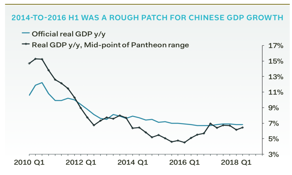 China gdp