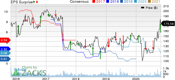 MicroStrategy Incorporated Price, Consensus and EPS Surprise