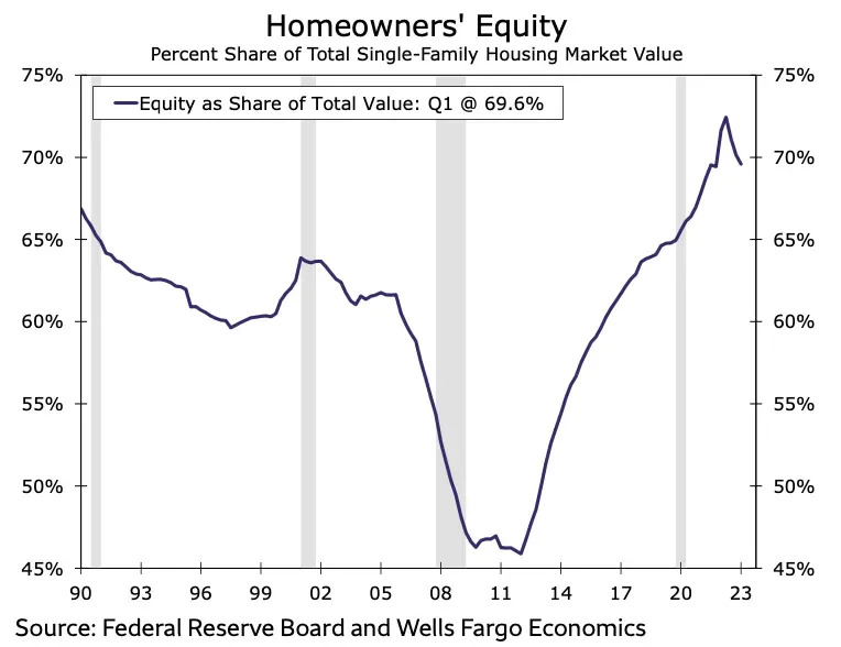 Homeowners' Equity
