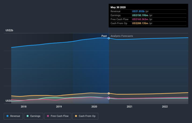 NYSE:UNF Earnings and Revenue Growth July 3rd 2020