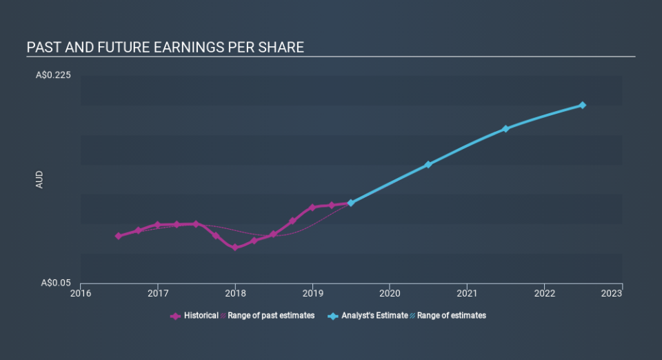 ASX:DTL Past and Future Earnings, December 10th 2019