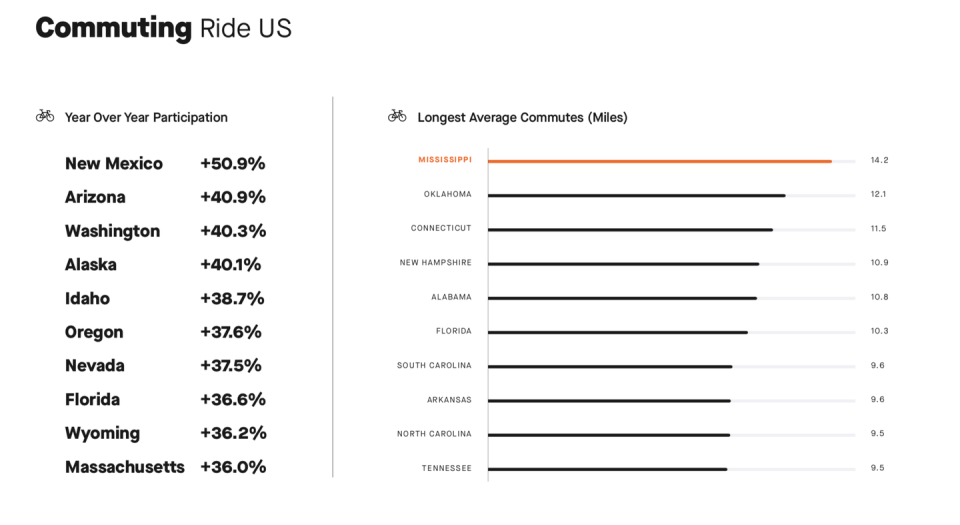 Strava’s Year in Sport Numbers Are In. How Do Your Rides Compare?