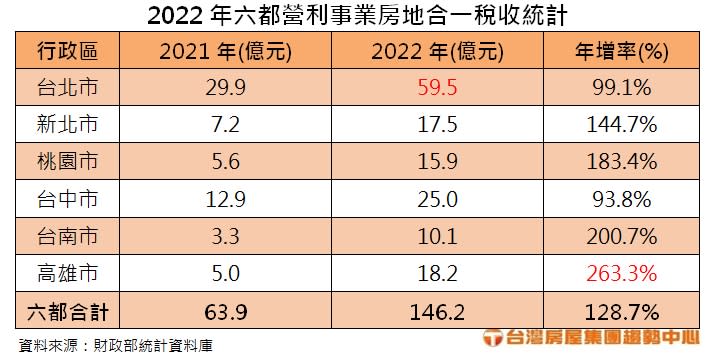 2022年六都營利事業房地合一稅收統計。圖/台灣房屋提供