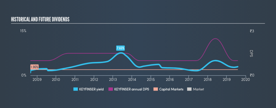 NSEI:KEYFINSER Historical Dividend Yield, August 1st 2019