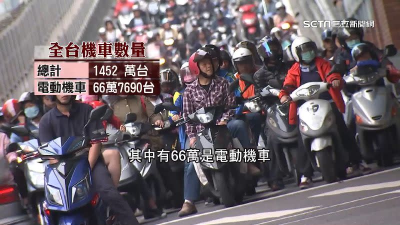 根據統計全台機車數量共1452萬台，電動機車多達66萬多台。