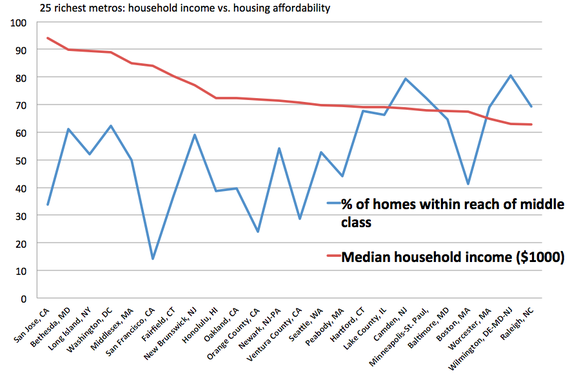 <a href="http://www.trulia.com/trends/2014/05/middle-class-may-2014/" rel="nofollow noopener" target="_blank" data-ylk="slk:Trulia;elm:context_link;itc:0;sec:content-canvas" class="link ">Trulia</a>