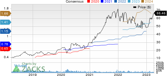 Fortinet, Inc. Price and Consensus