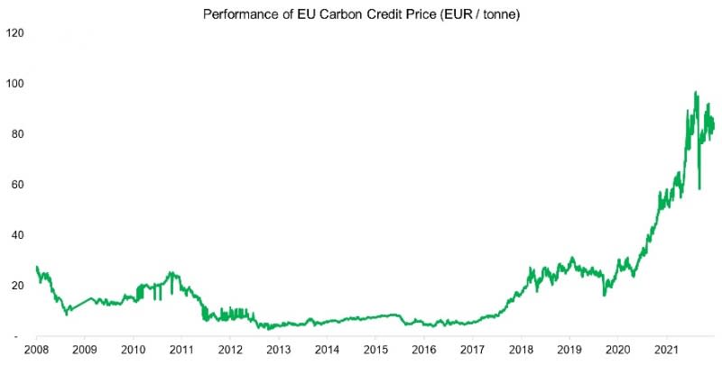 Performance of EU Carbon Credit Price (EUR tonne)