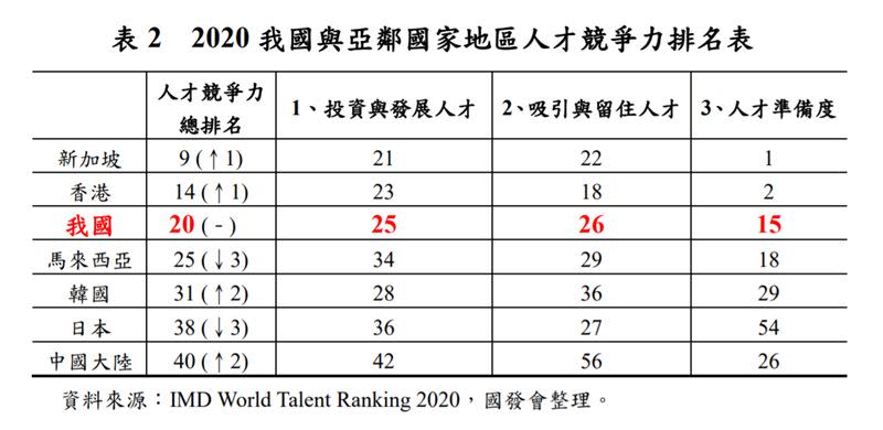 2020年台灣與亞鄰國家地區人才競爭力排名表。（圖／國發會提供）