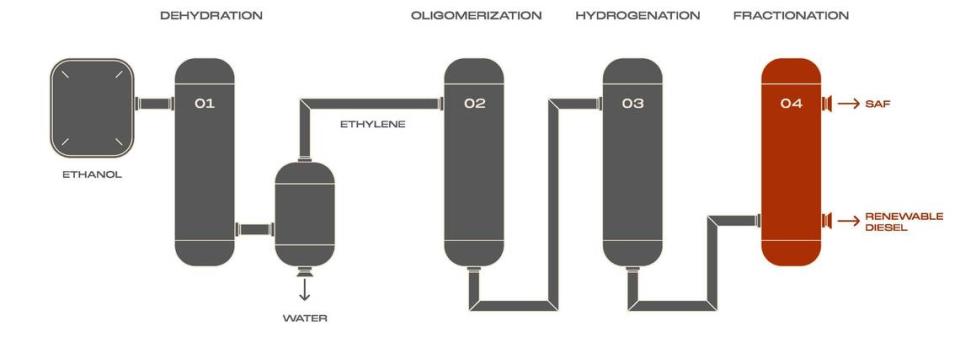 The alcohol-to-jet process that will take place at LanzaJet’s Freedom Pine Fuel refinery.