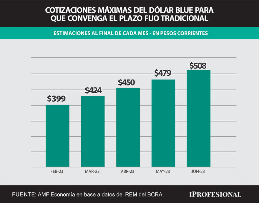 Si el dólar blue finaliza febrero por debajo de los $399, el plazo fijo tradicional habrá sido mejor negocio para el ahorrista.