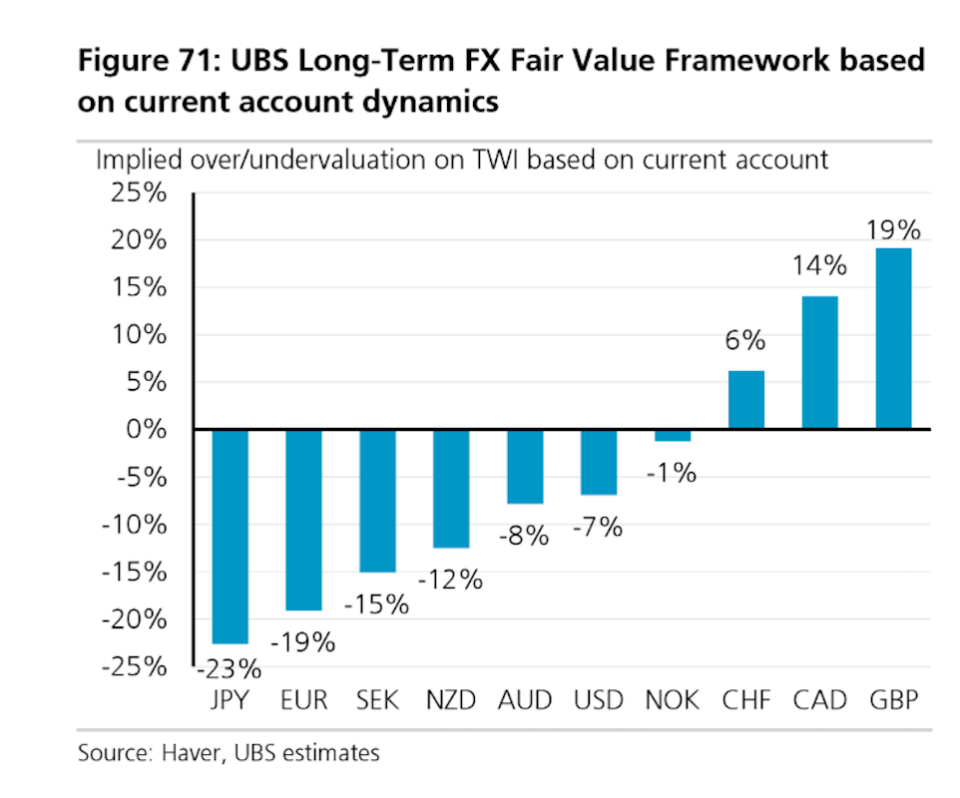 pound overvalued ubs