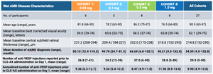 OASIS Demographics and Wet AMD History