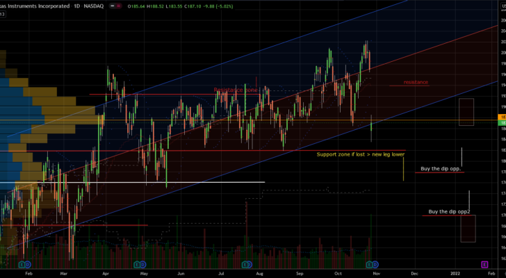 Stocks to Buy: Texas Instruments (TXN) Stock Chart Showing Potential Base