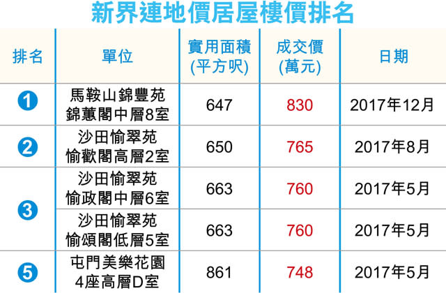 馬鞍山錦豐苑830萬 膺新界居屋王