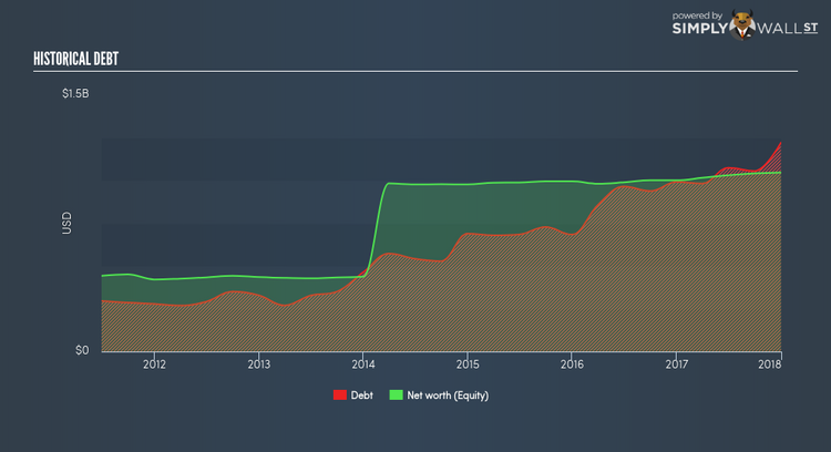 NasdaqGS:UBSH Historical Debt Apr 16th 18