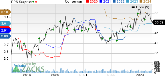 Campbell Soup Company Price, Consensus and EPS Surprise