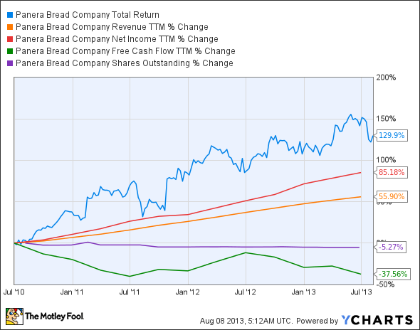 PNRA Total Return Price Chart