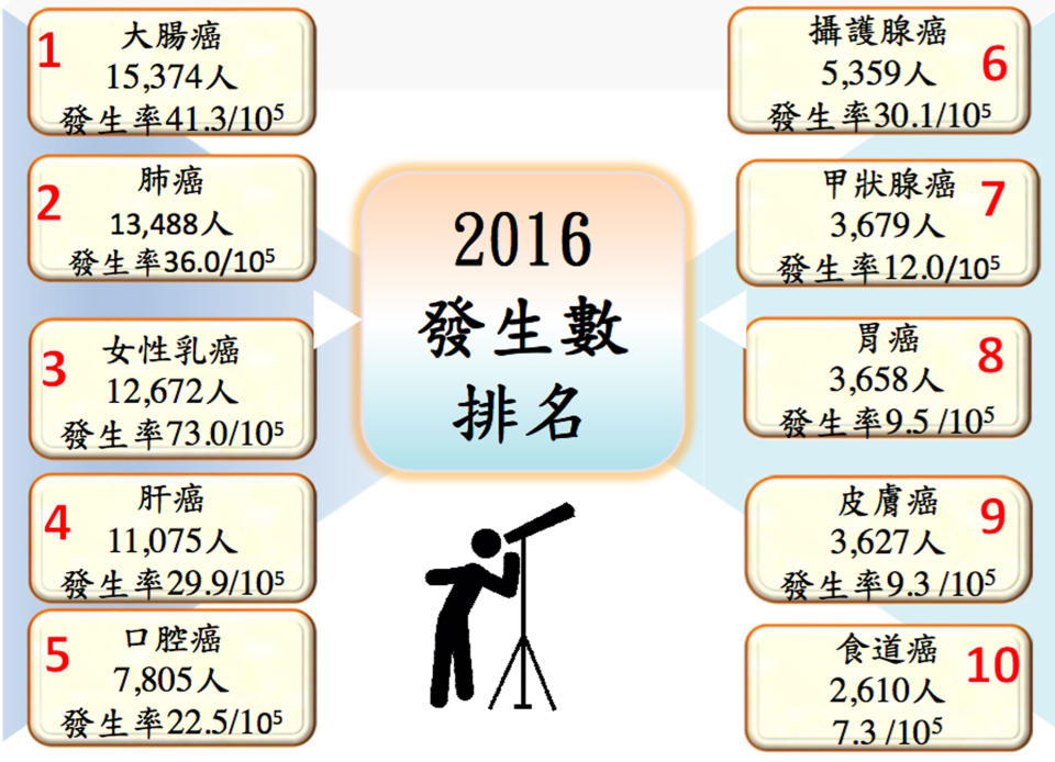 國健署27日公布最新統計指出，民國105年共有10萬5832人被診斷罹癌，平均每4分58秒就有1人罹癌，比前一年快轉2秒。值得注意的是，10大癌症排行榜中，大腸癌已連續11年居冠。（中央社/國健署提供）