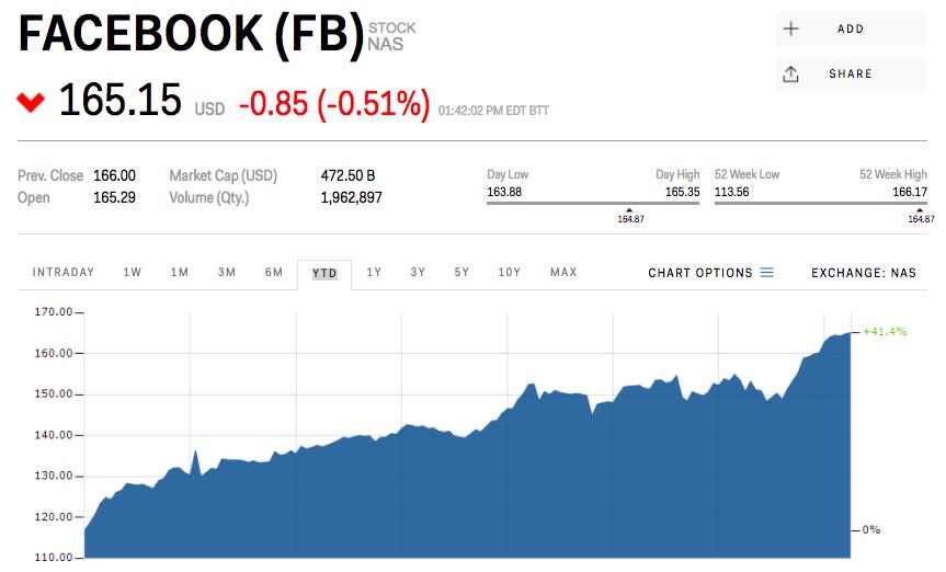 facebook stock price