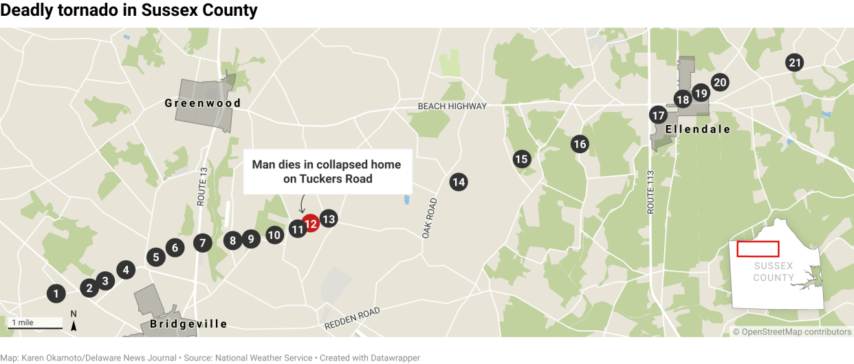 An EF-3 tornado, with peak wind of 140 mph, killed a man as it traveled 14.3 miles from Bridgeville to Ellendale on Saturday. The maximum width was 700 yards, or 0.4 miles.