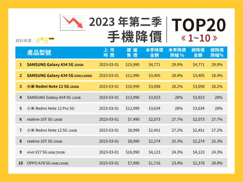 ▲手機第二季降價榜前10名。（圖／官方提供）