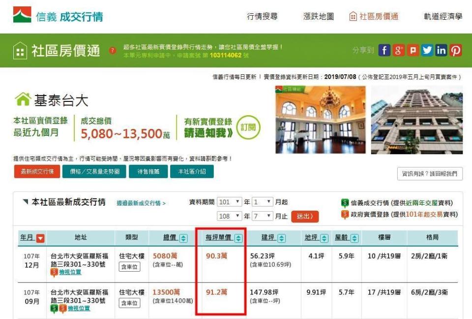 根據信義房屋網顯示，「基泰台大」從每坪上百萬元，現已跌至91萬元。（翻攝信義房屋官網）