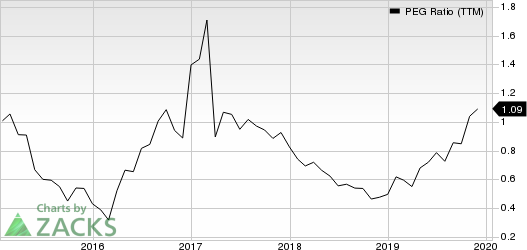 Legg Mason, Inc. PEG Ratio (TTM)