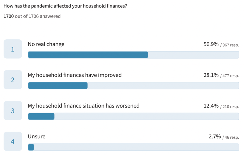 How did the pandemic affect your finances.