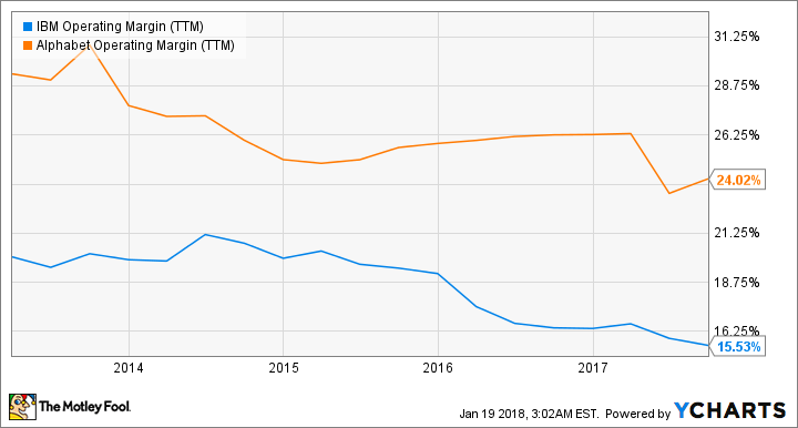 IBM Operating Margin (TTM) Chart