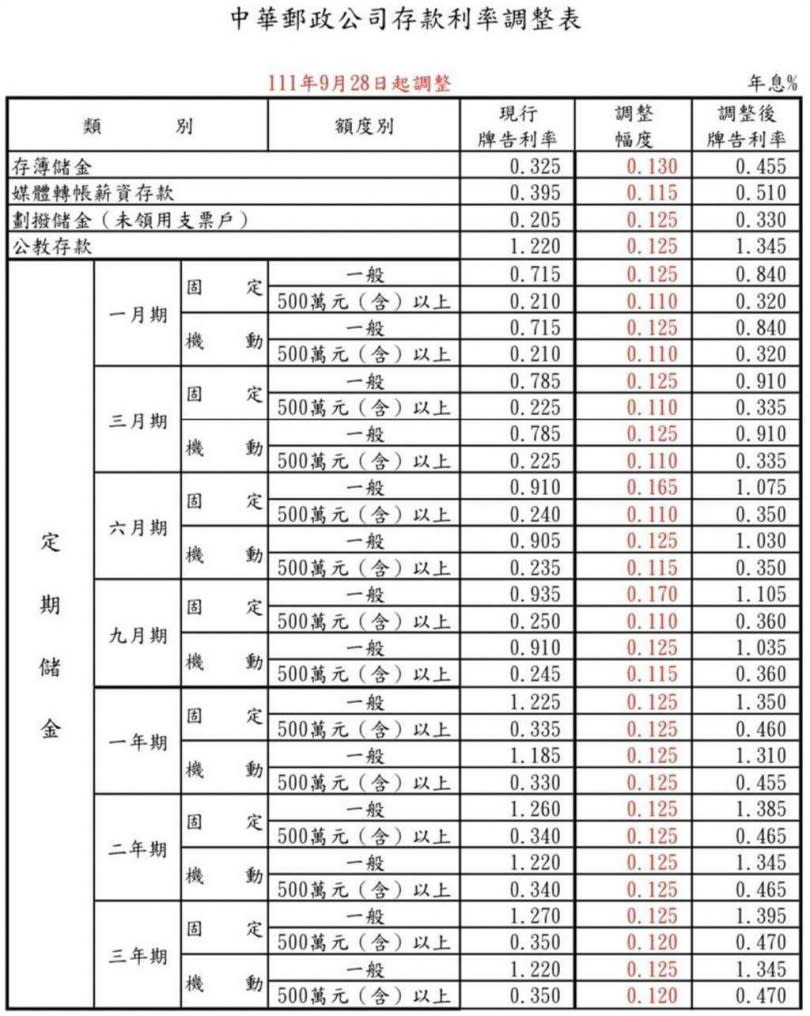 中華郵政宣布，自今年9月28日起調整存款利率。（中華郵政提供／陳祐誠傳真）