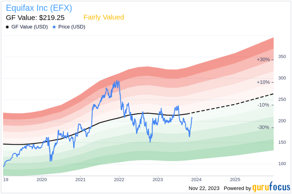 Insider Sell: EVP, Chief Legal Officer KELLEY JOHN J III Sells 4,000 Shares of Equifax Inc (EFX)