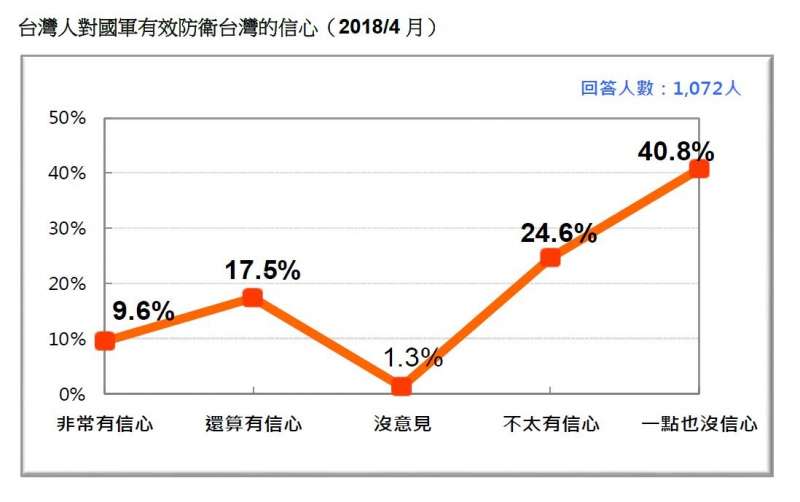 2018-04-22-台灣民意基金會民調，民眾對國軍有效防衛台灣的信心。（台灣民意基金會提供）