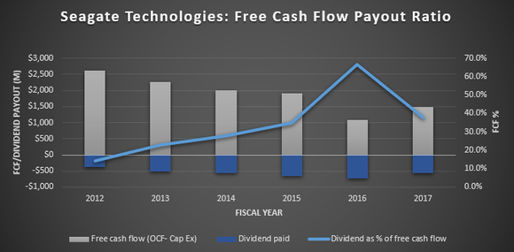 Seagate Free Cash Flow Chart