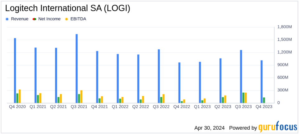 Logitech International SA (LOGI) Surpasses Analyst Revenue Forecasts in Q4, Aligns with Annual EPS Projections