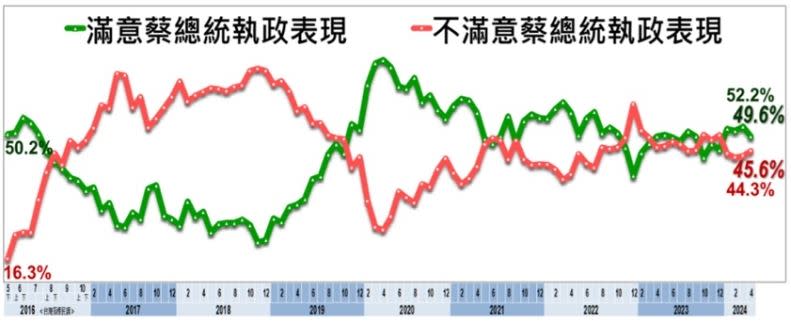 對於蔡英文整體執政表現，有49.6%滿意。（圖／翻攝自美麗島電子報）