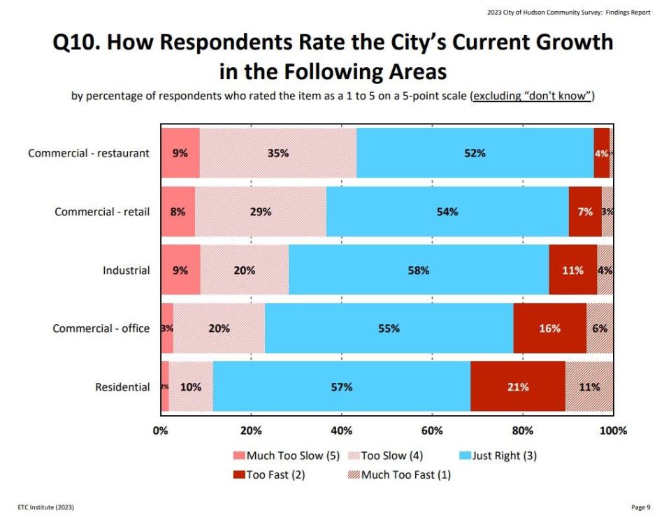 Hudson residents were asked about if they felt growth in Hudson was too much, too little or about right in a survey conducted this summer.